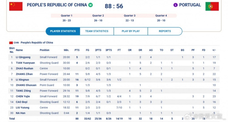 凤凰体育注册入口-5人上双！陈玉婕19+4+4&amp;刘禹彤11分 大运会中国五人女篮首战告捷